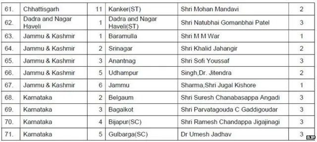 बीजेपी उम्मीदवार