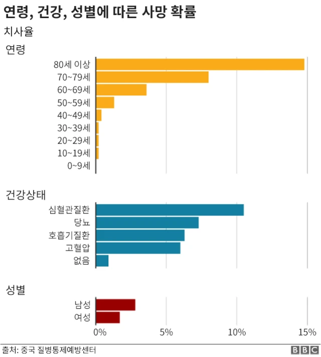 어떤 특징이 있느냐에 따라 치사율이 다르다