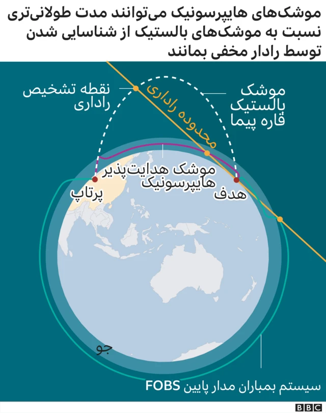 موشک هایپرسونیک
