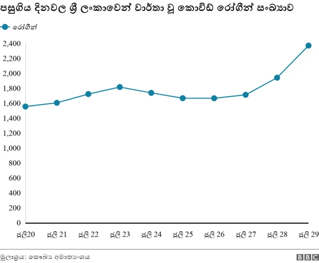 පසුගිය දින කිහිපයේදී වාර්තා වූ දෛනික කොවිඩ් ආසාදිතයින්