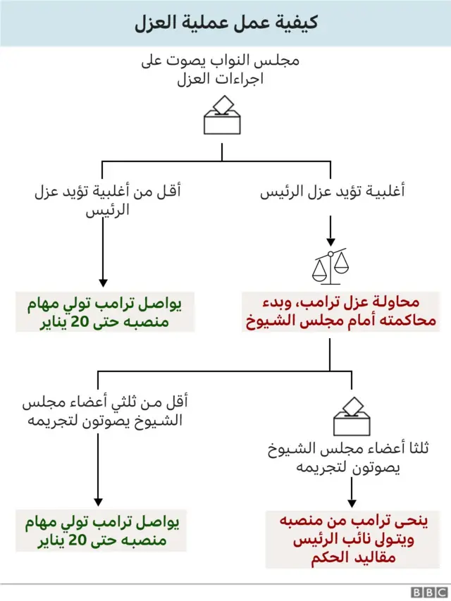كيفية عمل إجراءات عزل الرئيس