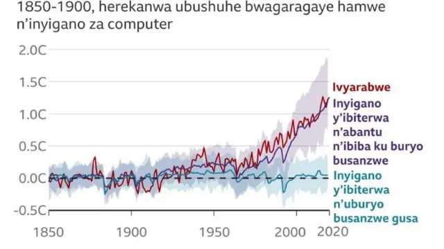 Ingene ubushushe bwagiye buriyongera