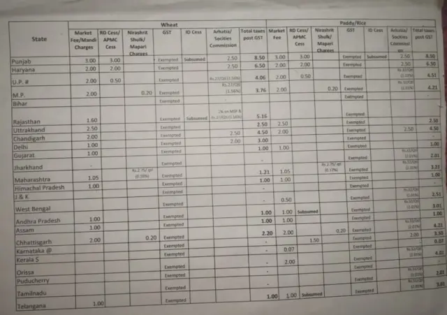 मंडियों में टैक्स की व्यवस्था