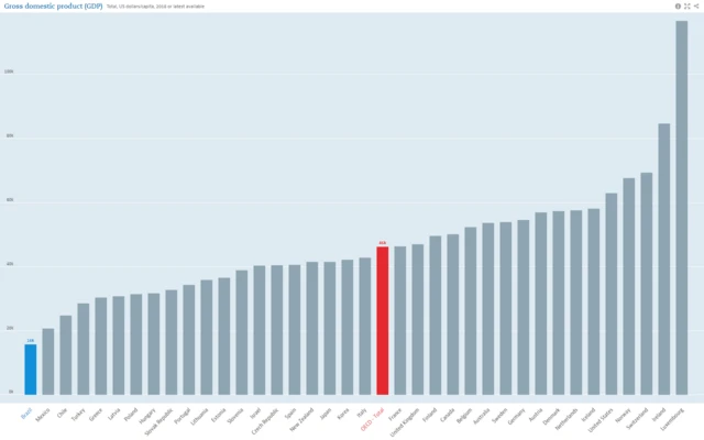 gráfico da OCDE mostra Brasil com pior resultado22bet 1xbetPIB per capita.