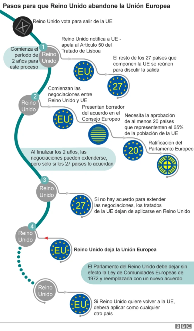 Pasos para que Reino Unido abandone la Unión Europea