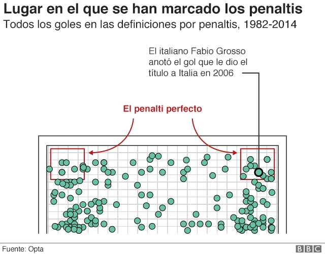 Gráfico que muestra por donde han entrado todos los goles que se han marcado en las definiciones por penales en la Copa del Mundo.