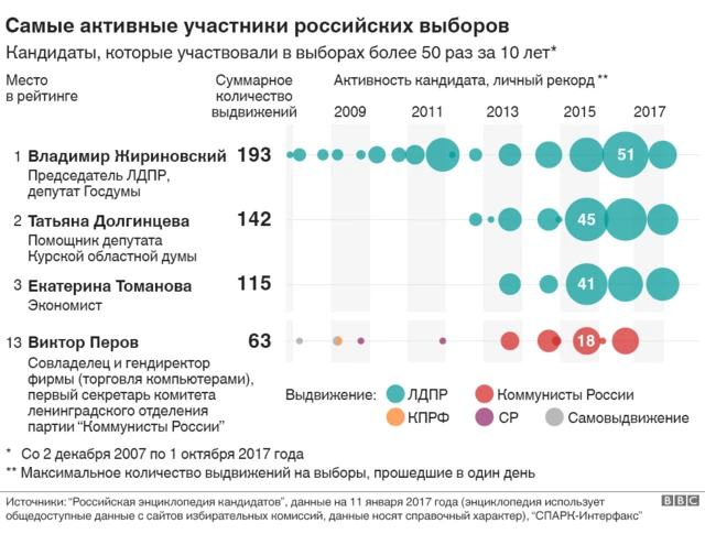 Самые активные участники российских выборов