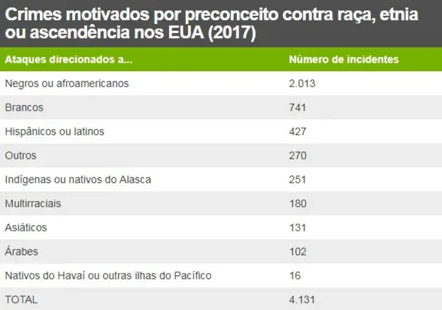 Tabela mostra Crimes motivados por preconceito contra raça, etnia ou ascendência nos EUA (2017)