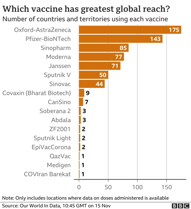 Chart showing which vaccines are being used the most: Oxford-AstraZeneca top, followed by Pfizer-BioNTech. Updated 15 Nov