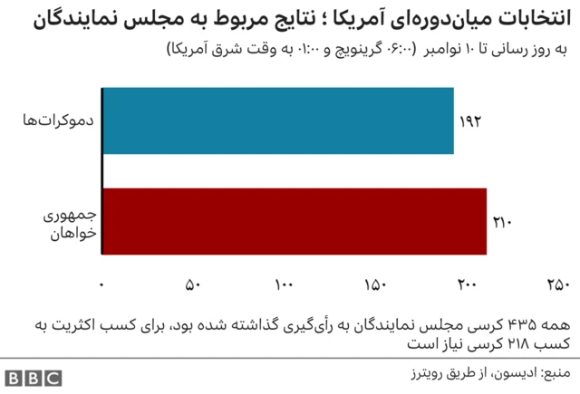 نتیجه انتخابات میان دوره ای