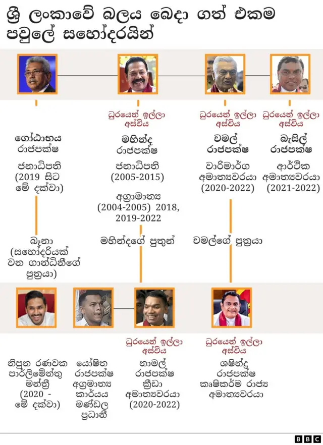 Rajapaksa family tree
