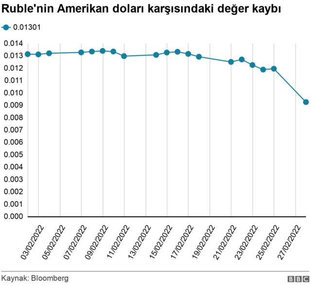 ruble dolar grafiği