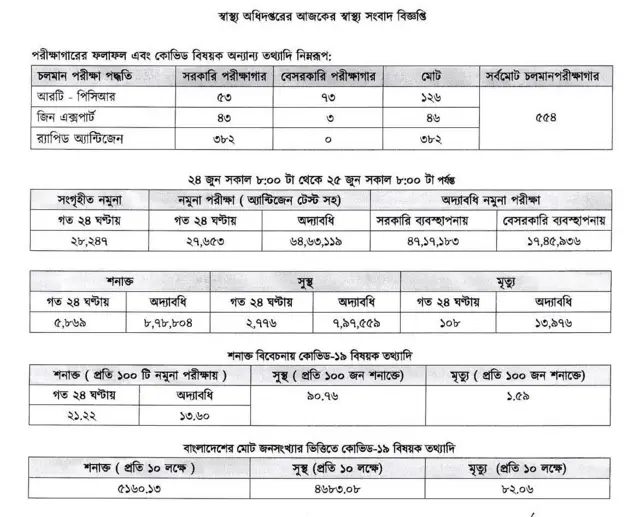 আজকের তথ্য