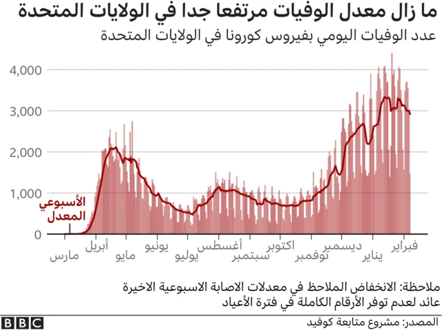 لا يزال معدل الوفيات مرتفعاً في الولايات المتحدة