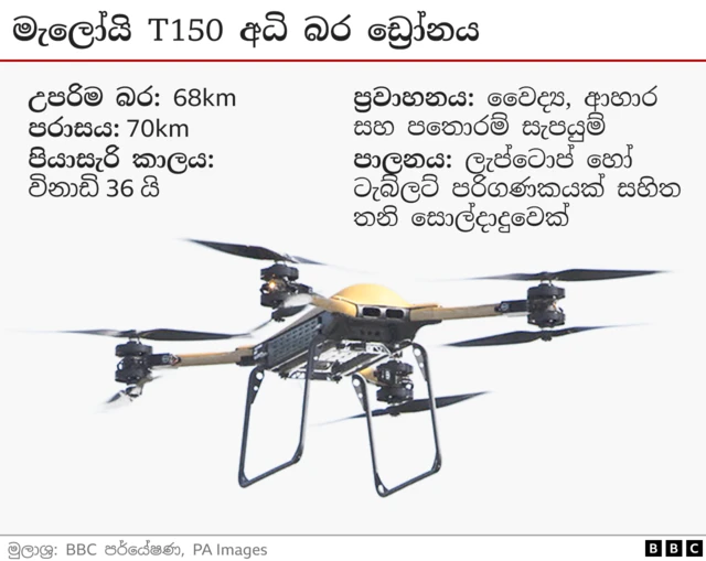Gaphic showing T150 Malloy heavy lift drones