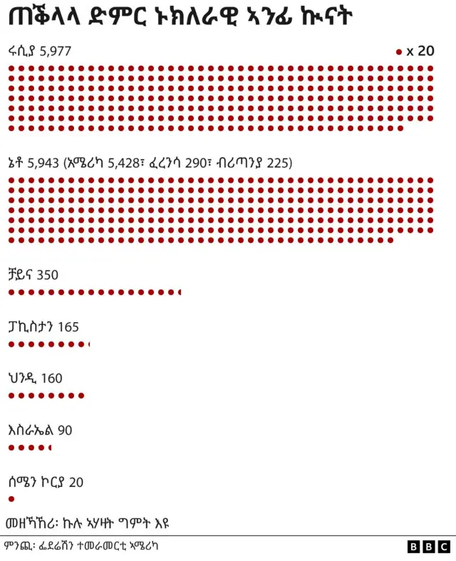 እተን ትሽዓተ ኑክሌር ዝዓጠቓ ሃገራት ዘለወን ብዝሒ ኣንፊ-ኲናት ዘወዳድር ስእላዊ መግለጺ