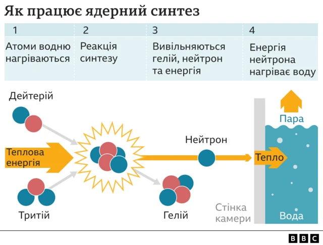 Як працює ядерний синтез