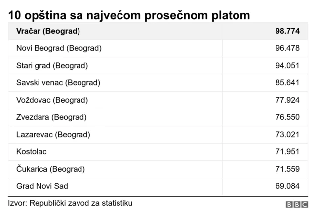 највише плате