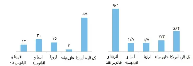 جدول سمت چپ تعداد سوانح هوایی و جدول سمت راست تناوب یا نرخ سوانح هوایی در مناطق مختلف دنیا در سال ٢٠١٧