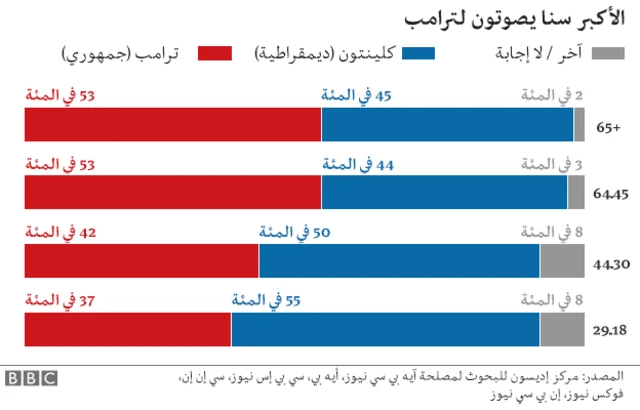 جدول توزيع الناخبين حسب السن