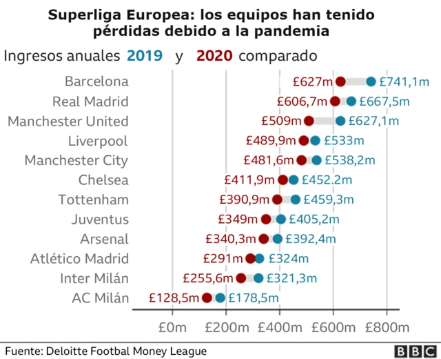 Perdidas de los clubes europeos