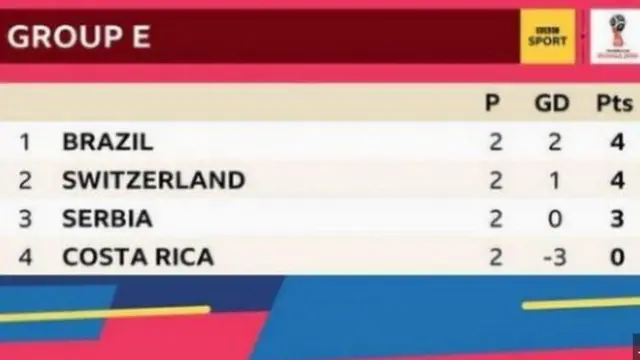 Group E
