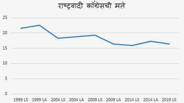 राष्ट्रवादी काँग्रेसची मते