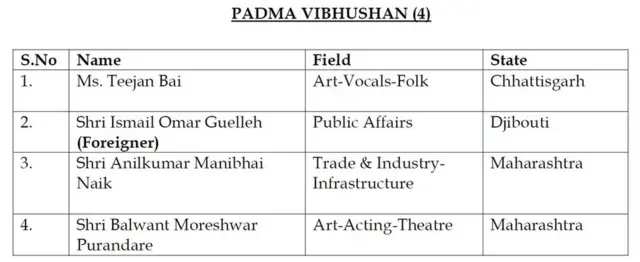 పద్మ అవార్డుల జాబితా
