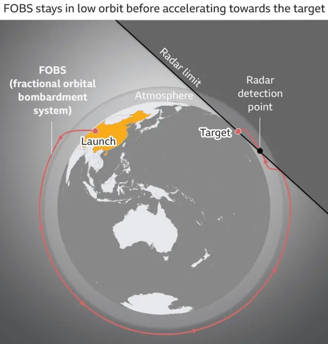 FOBS ਧਰਤੀ ਦੇ ਨੇੜੇ ਰਹਿ ਕਿ ਆਪਣੀ ਮੰਜ਼ਿਲ ਤੱਕ ਪਹੁੰਚਦੇ ਹਨ