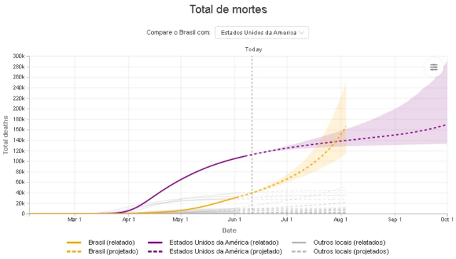 Modelo do IHME