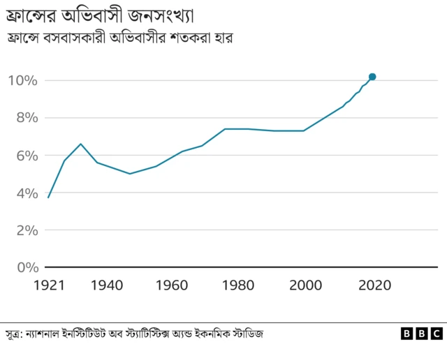 ফ্রান্সে অভিবাসন
