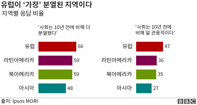 분열된 사회 BBC