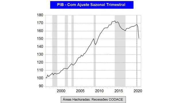 Gráficoestrela bet 5 reaisciclos econômicos do Codace