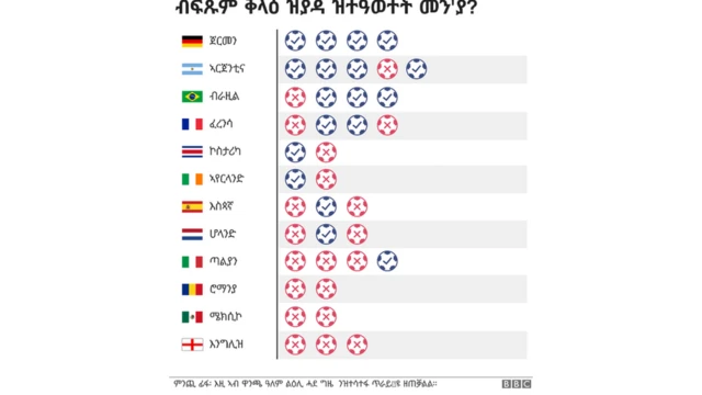ኣብ ታሪኽ ዋንጫ ዓለም ሓደ ጀርመናዊ ጥራይ'ዩ ስሒቱ ዝፈለጥ፡ ኣርባዕተ ግዜ ብፍጹም ቅላዕ ተዓዊቶም፡ ካብ 1982 ጀሚሮም 15 ፈጹም ቅላዓት ብዘይምስሓት ኣመዝጊቦመን።n
