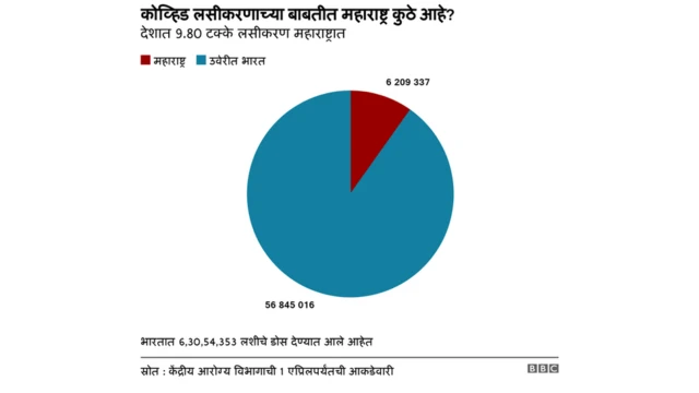 महाराष्ट्र लसीकरण