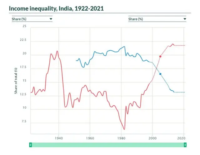வருமான ஏற்றத்தாழ்வு