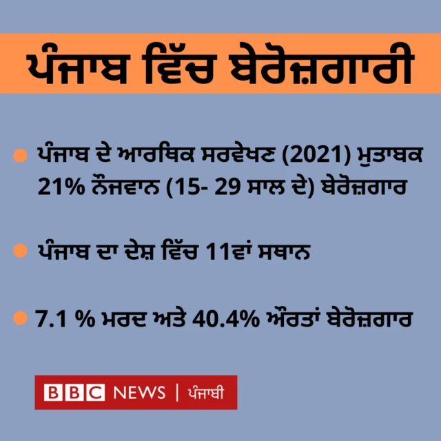 ਪੰਜਾਬ ਬੇਰੋਜ਼ਗਾਰੀ