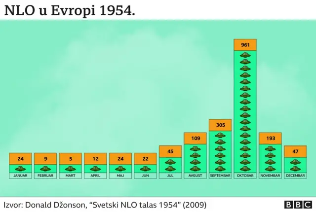 grafika pojavljivanja NLO