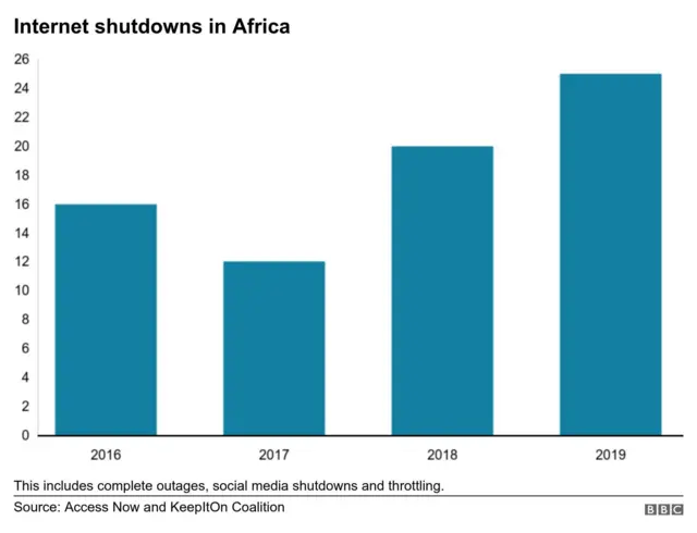 Grahics on internet shutdown