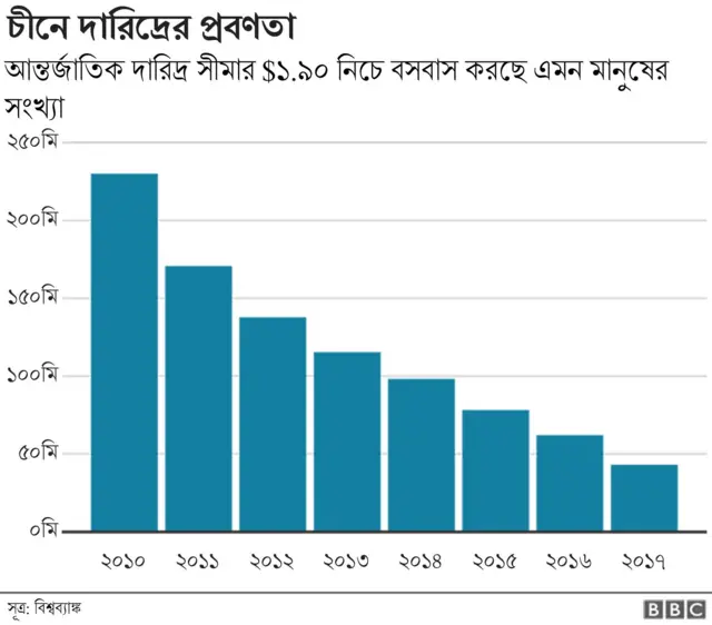 চীনে দারিদ্রও প্রকট।
