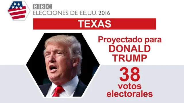En Texas ganó Trump.