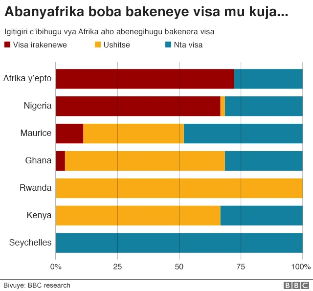 Afrika visa