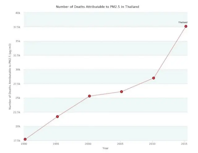 คนไทยเสียชีวิตจากผลกระทบ PM2.5 กว่า 37,000 คน