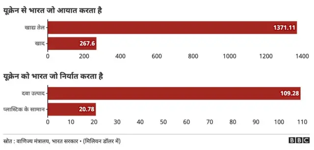 भारत और यूक्रेन के बीच आयात निर्यात के सामान