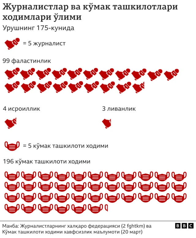 Ғазодаги урушда ҳалок бўлган журналист ва ёрдам ташкилотлари ходимлари сони