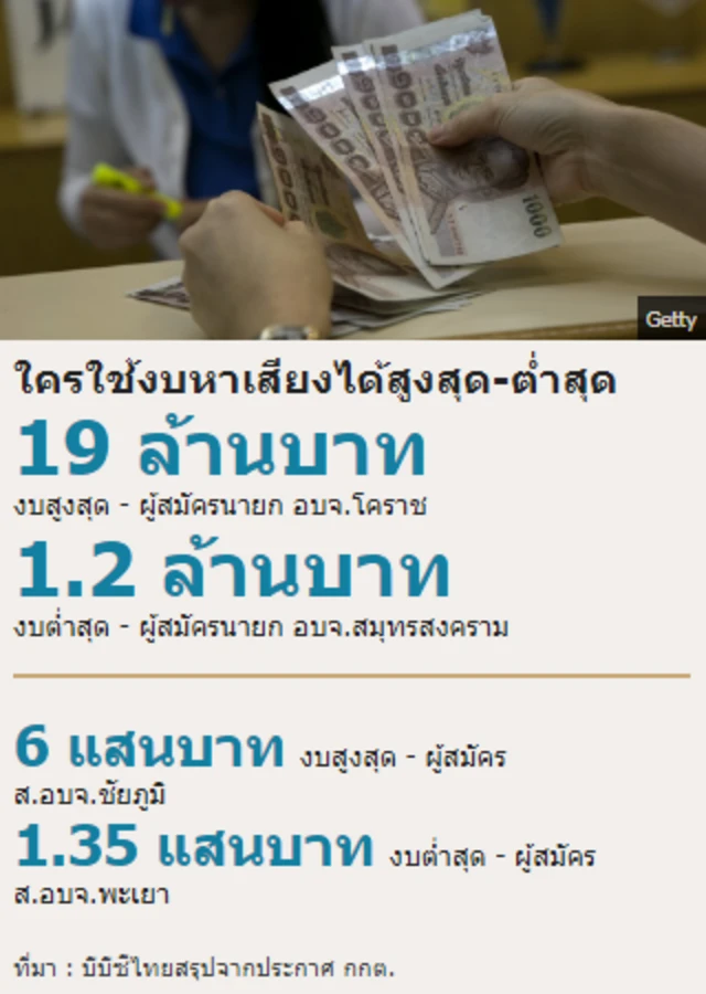 ใครใช้งบหาเสียงได้สูงสุด-ต่ำสุด