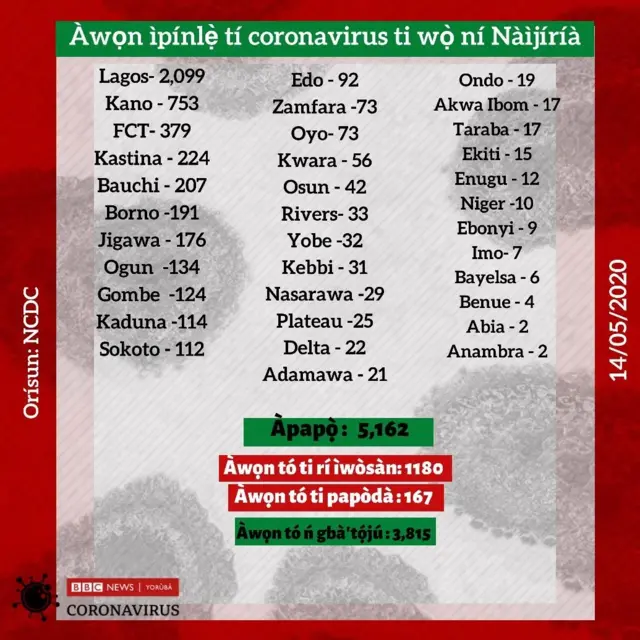 Esi ayẹwo Coronavirus