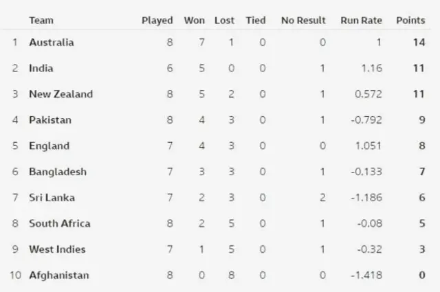 పాయింట్ల పట్టిక