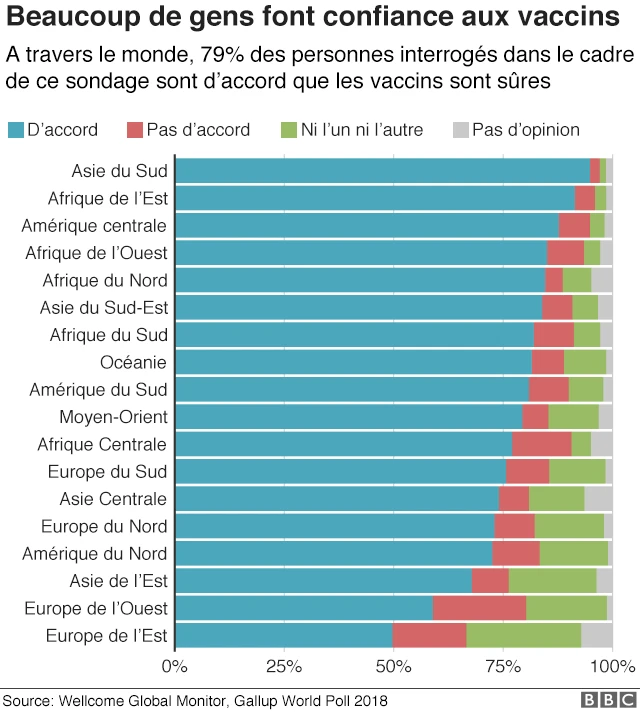 La plupart des populations du monde ont confiance dans les vaccins.