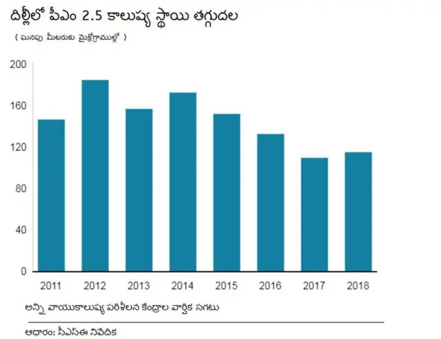 కాలుష్యం తగ్గుదల